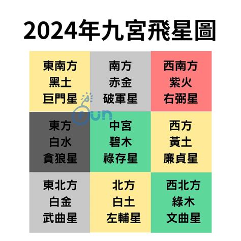 流年飛星2023|2023年九宮飛星圖＋風水擺位